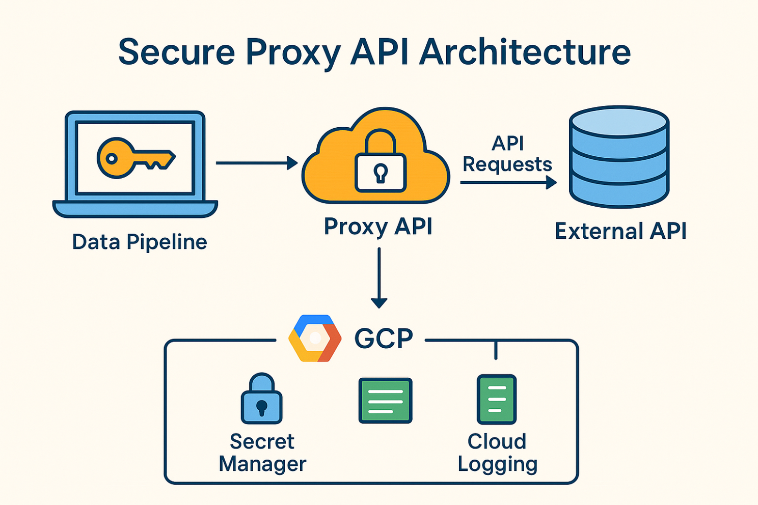 Secure Proxy Architecture with GCP